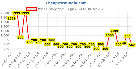 ajio.com outryt by azorte Over Dyed Trouser with Cargo Pockets outryt by azorte Price History Graph from 31 Jul 2024 to 30 Oct 2025