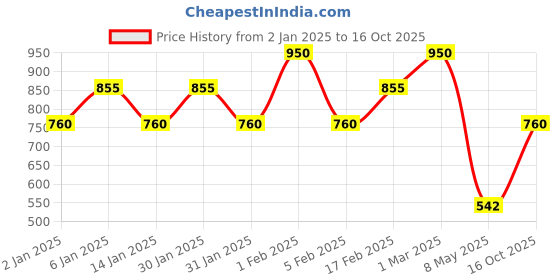 ajio.com etude Over Glowy Tint - 03 Ddori Apple Red etude Price History Graph from 2 Jan 2025 to 16 Oct 2025