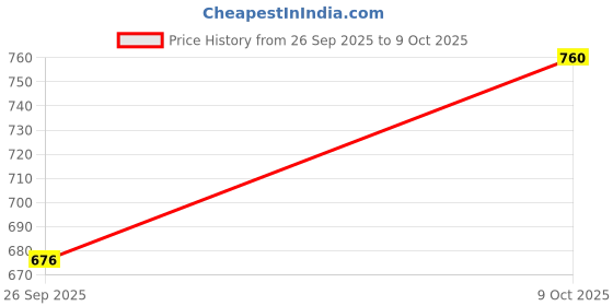 ajio.com etude Over Glowy Tint Lip Gloss - 08 Madder Red etude Price History Graph from 26 Sep 2025 to 9 Oct 2025
