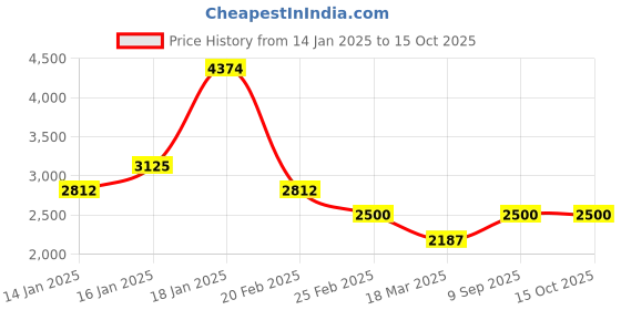 ajio.com overdrive Men Derbys withLeather Upper overdrive Price History Graph from 14 Jan 2025 to 14 Oct 2025