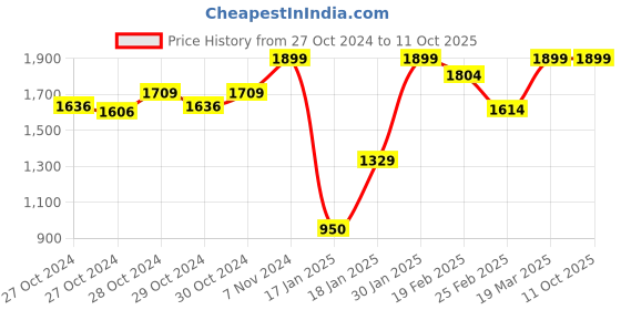 ajio.com overdrive Men Lace-Up Sneakers with Canvas upper overdrive Price History Graph from 27 Oct 2024 to 11 Oct 2025