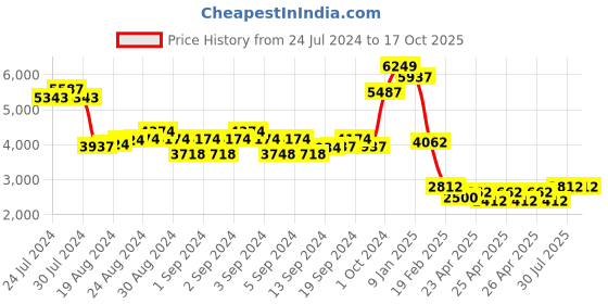 ajio.com overdrive Men Slip-On Flat Heeled Boat Shoes overdrive Price History Graph from 24 Jul 2024 to 16 Oct 2025