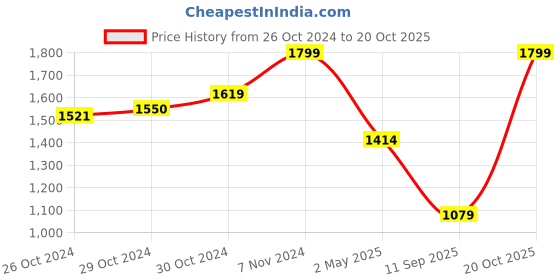 ajio.com overdrive Men Slip-On Sneakers overdrive Price History Graph from 26 Oct 2024 to 20 Oct 2025