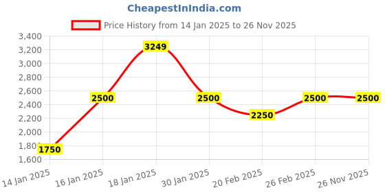 ajio.com overdrive Men T-Strap Flip Flops with Leather Upper overdrive Price History Graph from 14 Jan 2025 to 26 Nov 2025