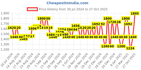 ajio.com superdry Overdye Collegiate State Regular Fit Crew-Neck T-Shirt superdry Price History Graph from 30 Jul 2024 to 27 Oct 2025