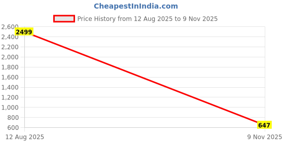 ajio.com altheory by azorte Overdyed Relaxed Fit Jeans altheory by azorte Price History Graph from 12 Aug 2025 to 9 Nov 2025