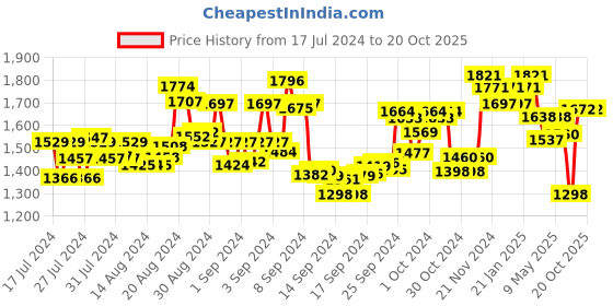 ajio.com fable street Overlap Skorts with Insert Pockets fable street Price History Graph from 17 Jul 2024 to 18 Oct 2025