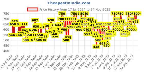 ajio.com zastraa Overlap Skorts with Side-Zip Closure zastraa Price History Graph from 17 Jul 2024 to 24 Nov 2025