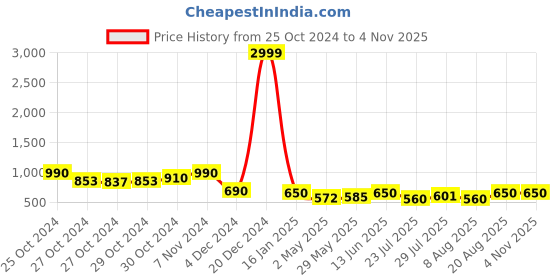 ajio.com overlock Women Top & Pyjamas Set overlock Price History Graph from 25 Oct 2024 to 2 Nov 2025