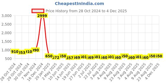 ajio.com overlock Women Woven Top & Pyjamas Set overlock Price History Graph from 28 Oct 2024 to 4 Dec 2025