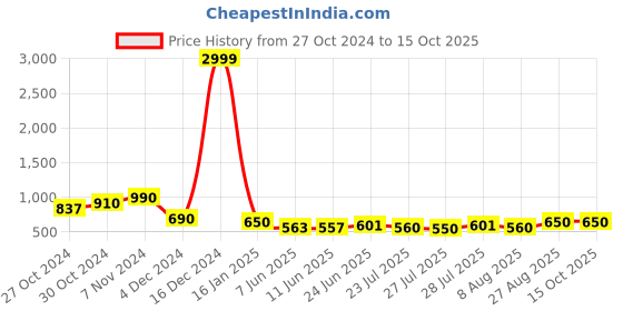 ajio.com overlock Woven Top & Pyjamas Lounge Wear Set overlock Price History Graph from 27 Oct 2024 to 14 Oct 2025