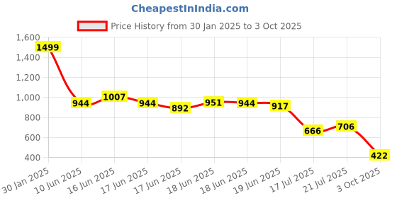 ajio.com altheory by azorte Overshirt in Upscaled Twill Checks altheory by azorte Price History Graph from 30 Jan 2025 to 3 Oct 2025