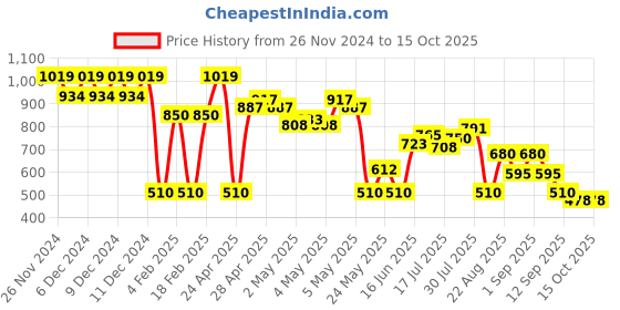 ajio.com outryt by azorte Oversize Poplin Shirt outryt by azorte Price History Graph from 26 Nov 2024 to 15 Oct 2025