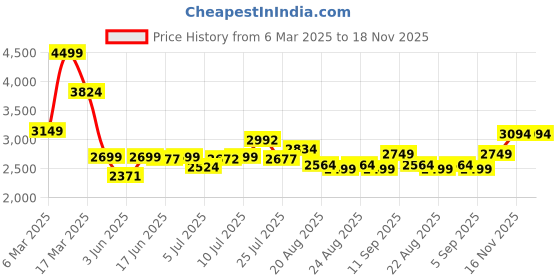 ajio.com asos design Oversized Baggy Fit Trousers with Workwear Patch asos design Price History Graph from 6 Mar 2025 to 17 Nov 2025