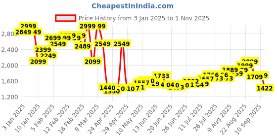 ajio.com asos design Oversized Balloon Jeans asos design Price History Graph from 3 Jan 2025 to 1 Nov 2025