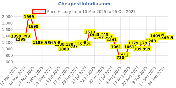 ajio.com asos design Oversized Cotton Crew-Neck T-Shirt asos design Price History Graph from 10 Mar 2025 to 25 Oct 2025