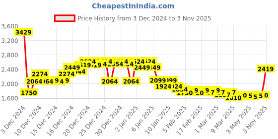 ajio.com asos design Oversized Crew-Neck Jumper asos design Price History Graph from 3 Dec 2024 to 3 Nov 2025