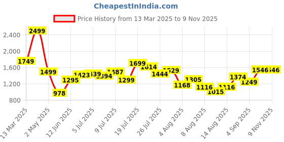 ajio.com asos design Oversized Crew-Neck T-Shirt with Typographic Print asos design Price History Graph from 13 Mar 2025 to 3 Nov 2025