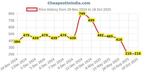 ajio.com outryt by azorte Oversized Cropped T-Shirt outryt by azorte Price History Graph from 29 Nov 2024 to 18 Oct 2025