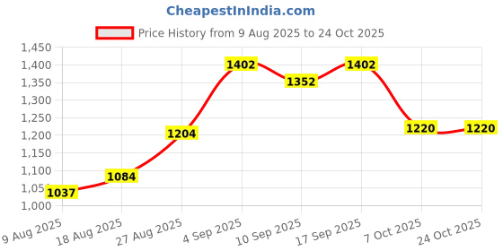 ajio.com bewakoof Oversized Drawstring Hoodie   bewakoof Price History Graph from 9 Aug 2025 to 22 Oct 2025