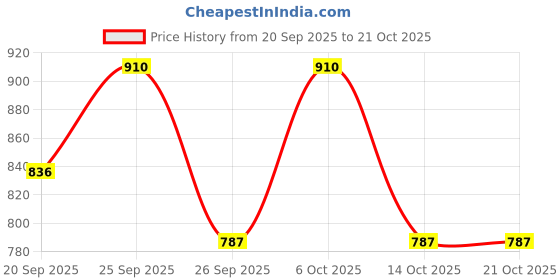 ajio.com maniac  Oversized Fit Collar Neck Sweatshirt maniac Price History Graph from 20 Sep 2025 to 21 Oct 2025