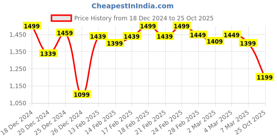 ajio.com asos design Oversized Fit Long Boucle Sleeves T-Shirt asos design Price History Graph from 18 Dec 2024 to 25 Oct 2025