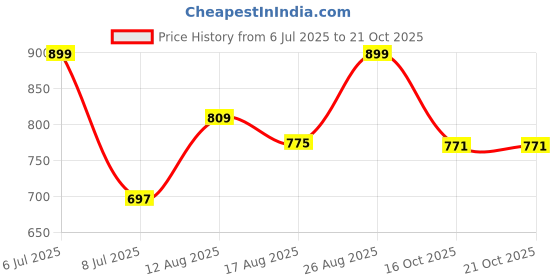 ajio.com maniac Oversized Fit Round Neck Sweatshirt maniac Price History Graph from 6 Jul 2025 to 21 Oct 2025