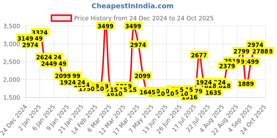 ajio.com asos design Oversized Half-Zip Fleece Sweatshirt asos design Price History Graph from 24 Dec 2024 to 22 Oct 2025