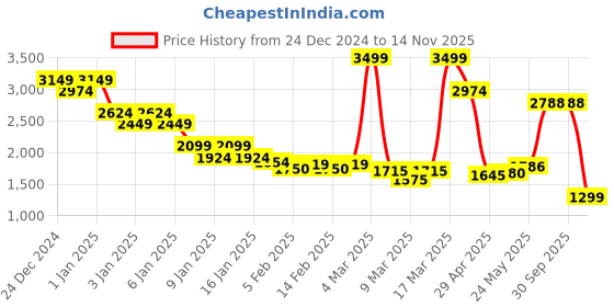 ajio.com asos design Oversized Half-Zip Fleece Sweatshirt asos design Price History Graph from 24 Dec 2024 to 14 Nov 2025