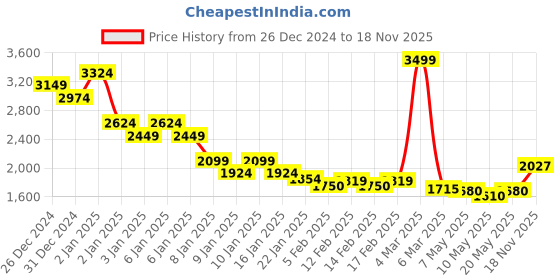 ajio.com asos design Oversized Half-Zip Fleece Sweatshirt asos design Price History Graph from 26 Dec 2024 to 18 Nov 2025