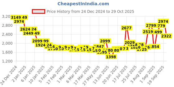 ajio.com asos design Oversized Half-Zip Fleece Sweatshirt with Chest Pocket asos design Price History Graph from 24 Dec 2024 to 29 Oct 2025