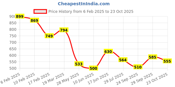 ajio.com styli Oversized Jogger With Raw Seam Detail styli Price History Graph from 6 Feb 2025 to 23 Oct 2025