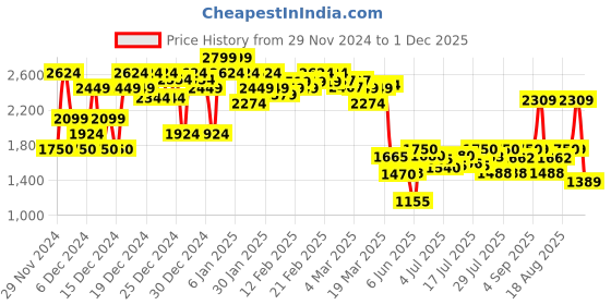ajio.com asos design Oversized Joggers with Seam Detail asos design Price History Graph from 29 Nov 2024 to 1 Dec 2025