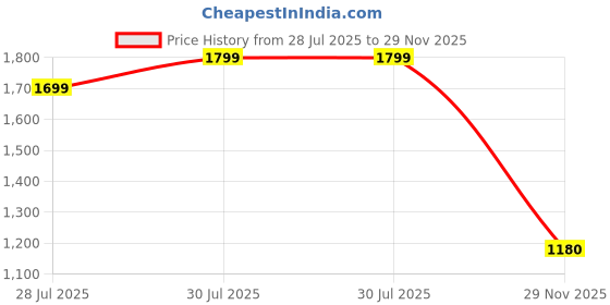 ajio.com outryt by azorte Oversized Linen Shirt outryt by azorte Price History Graph from 28 Jul 2025 to 29 Nov 2025