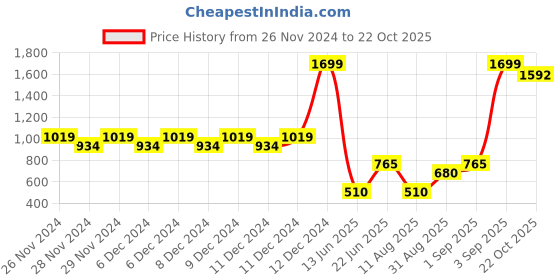 ajio.com outryt by azorte Oversized Oxford Shirt outryt by azorte Price History Graph from 26 Nov 2024 to 22 Oct 2025
