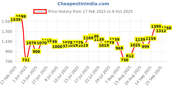 ajio.com asos design Oversized T-Shirt with Paris Text Back Print asos design Price History Graph from 17 Feb 2025 to 9 Oct 2025