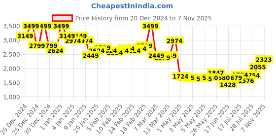 ajio.com asos design Oversized Variegated Cord Shirt in Mink Co-Ord asos design Price History Graph from 20 Dec 2024 to 7 Nov 2025