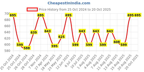 ajio.com haute sauce Oversized Zero Power Sunglasses haute sauce Price History Graph from 25 Oct 2024 to 20 Oct 2025