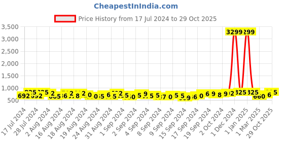 ajio.com owen hart Men Mid-Wash Slim Fit Jeans owen hart Price History Graph from 17 Jul 2024 to 29 Oct 2025