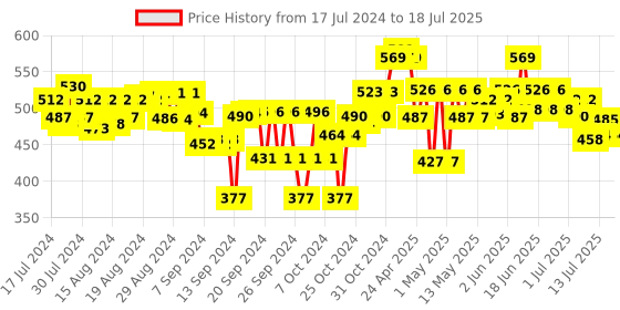 ajio.com miarcus Owl Plush Soft Toy miarcus Price History Graph from 17 Jul 2024 to 15 Jul 2025