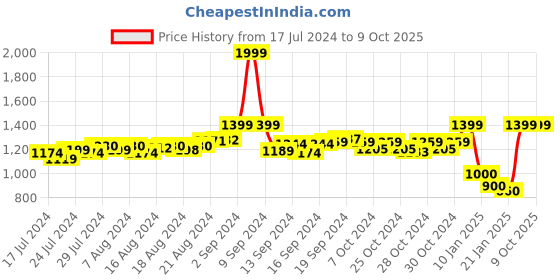 ajio.com owncraft Nehru Jacket with Welt Pocket owncraft Price History Graph from 17 Jul 2024 to 9 Oct 2025