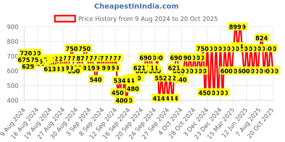 ajio.com gap kids Oxford Cotton Shirt with Patch pocket gap kids Price History Graph from 9 Aug 2024 to 20 Oct 2025