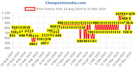 ajio.com gap kids Oxford Shirt with Patch Pocket gap kids Price History Graph from 14 Aug 2024 to 22 Nov 2025
