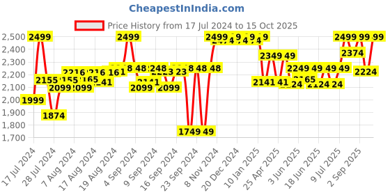 ajio.com liberty Oxfords Formal Shoes liberty Price History Graph from 17 Jul 2024 to 15 Oct 2025