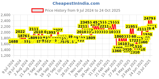 ajio.com teakwood leathers Oxfords with Genuine leather upper teakwood leathers Price History Graph from 9 Jul 2024 to 24 Oct 2025