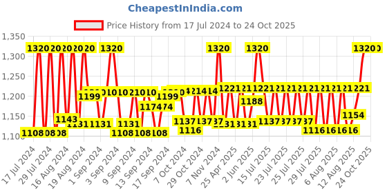 ajio.com v fashion jewellery Oxidised Classic Chain v fashion jewellery Price History Graph from 17 Jul 2024 to 23 Oct 2025