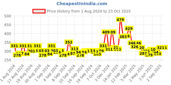 ajio.com yellow chimes Oxidised Jhumka Earrings yellow chimes Price History Graph from 1 Aug 2024 to 22 Oct 2025