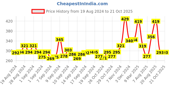 ajio.com yellow chimes Oxidised Jhumka Earrings yellow chimes Price History Graph from 19 Aug 2024 to 21 Oct 2025