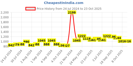 ajio.com giva Oxidised Silver Floral Rakhi giva Price History Graph from 24 Jul 2024 to 23 Oct 2025
