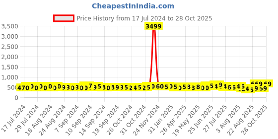 ajio.com yellow chimes Oxidised Silver Kolhapuri Stone Choker Necklace Set with Jhumka Earrings yellow chimes Price History Graph from 17 Jul 2024 to 28 Oct 2025